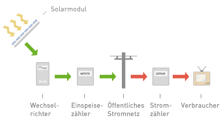 Schaubild Photovoltaik